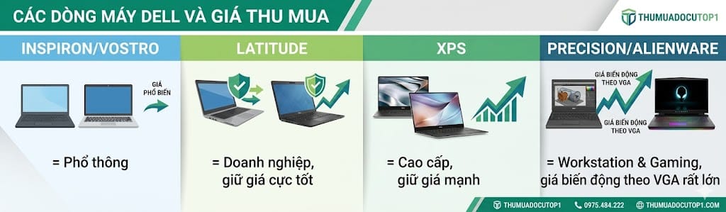 Bảng Giá Thu Mua Laptop Dell 2026 2 Các Dòng Máy Dell Và Giá Thu Mua