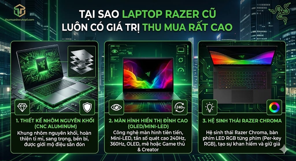 Tại Sao Laptop Razer Cũ Luôn Có Giá Trị Thu Mua Cao: Thiết Kế Cnc, Màn Hình Oled/Mini-Led, Razer Chroma, Giữ Giá Cho Game Thủ Và Creator. Tại Sao Laptop Razer Cũ Luôn Có Giá Trị Thu Mua Cao: Thiết Kế Cnc, Màn Hình Oled/Mini-Led, Razer Chroma, Giữ Giá Cho Game Thủ Và Creator.